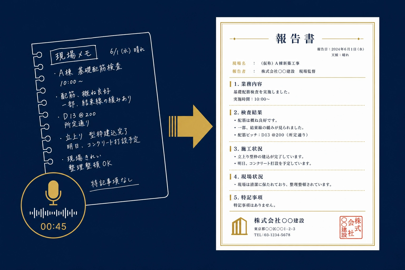 現場メモや音声が、整った報告書に自動変換される様子